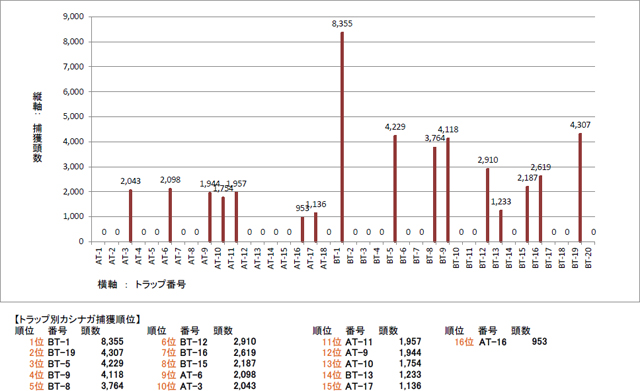 カシノナガキクイムシ捕獲頭数（トラップ別）集計グラフ表