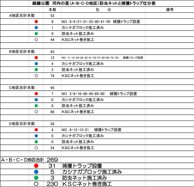 防虫ネットとトラップ取付の仕分表