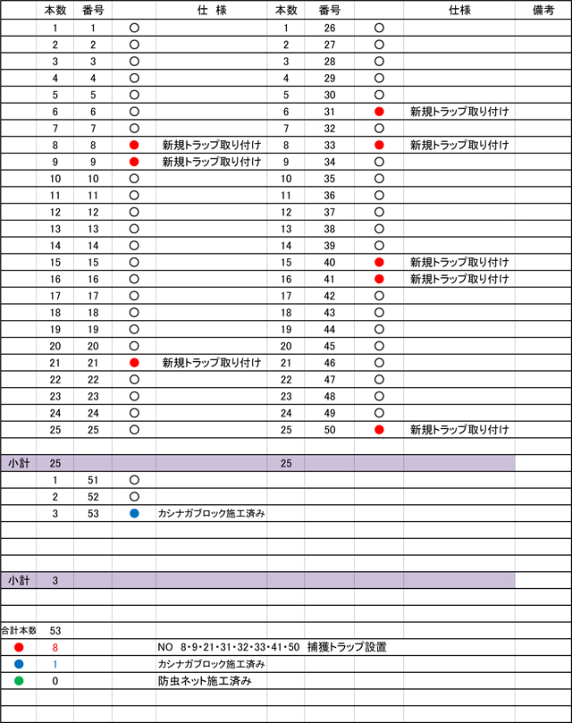 A地区 防虫ネットとトラップ取付の仕分表