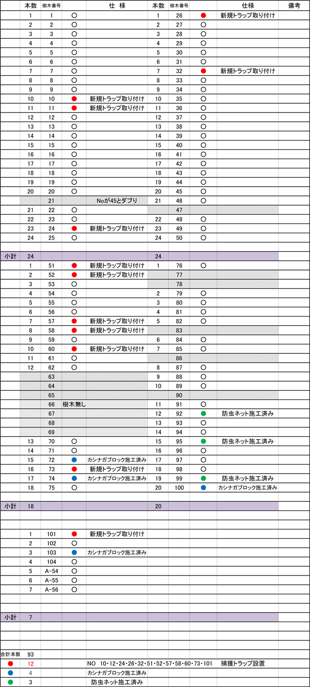 B地区 防虫ネットとトラップ取付の仕分表