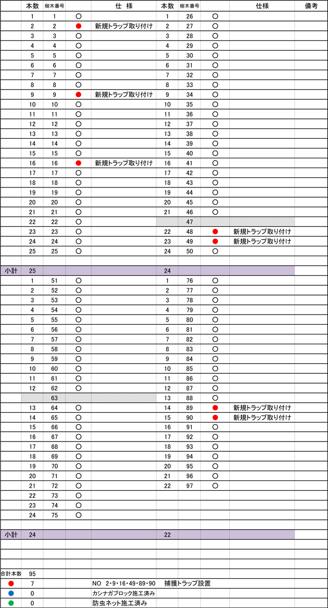 C地区 防虫ネットとトラップ取付の仕分表