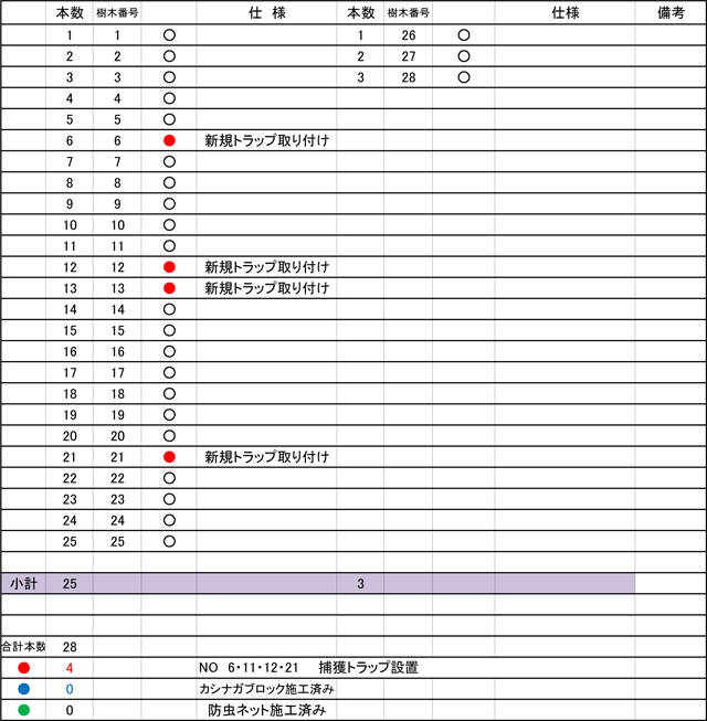 D地区 防虫ネットとトラップ取付の仕分表