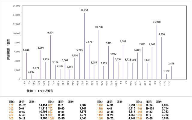 カシノナガキクイムシ捕獲頭数　（トラップ別）グラフ