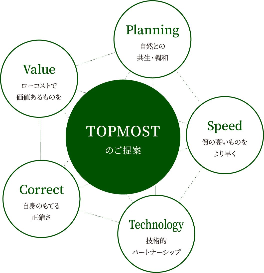 「TOPMOST」常に最上級の提案を行います