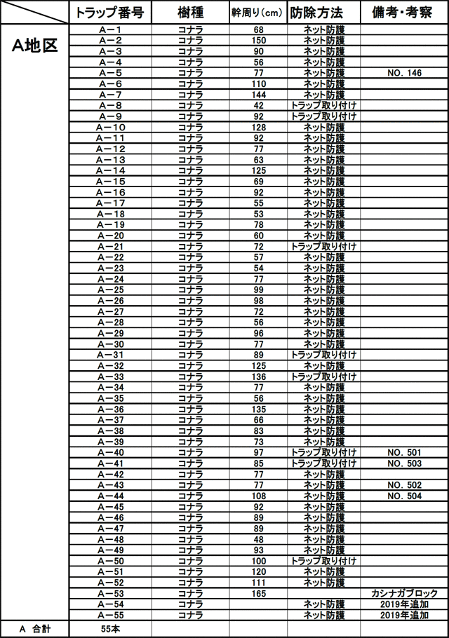 Ａ地区 樹木調査表