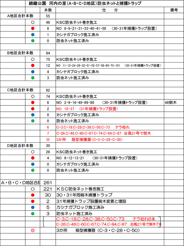 防虫ネットとトラップ取付の仕分表