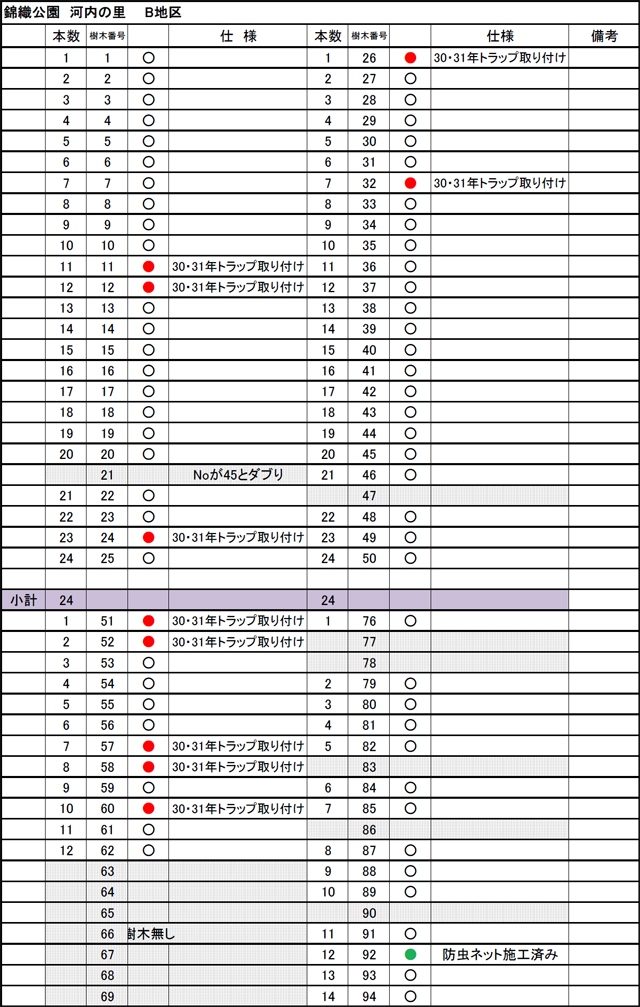 B地区 防虫ネットとトラップ取付の仕分表