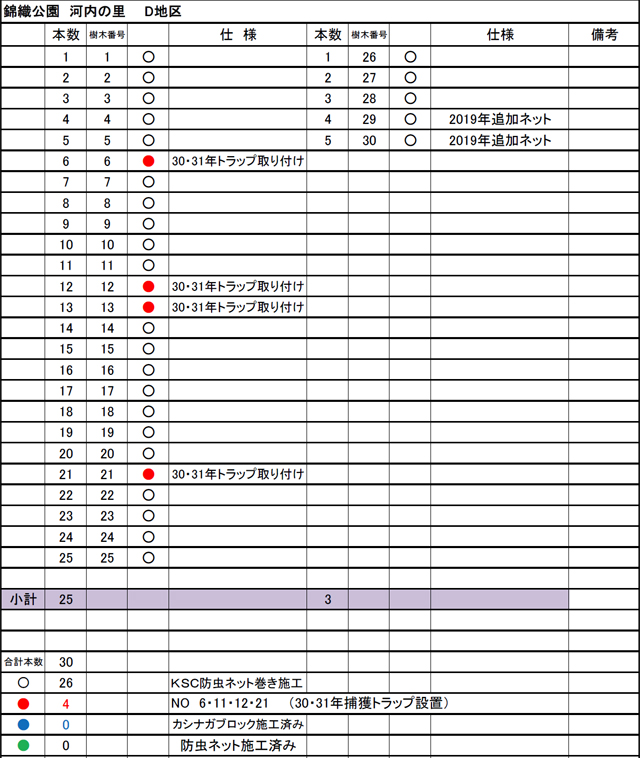 D地区 防虫ネットとトラップ取付の仕分表
