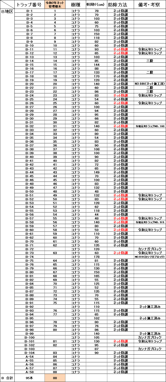 Ｂ地区 樹木調査表