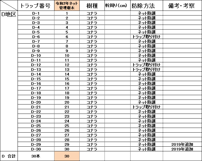 Ｄ地区 樹木調査表