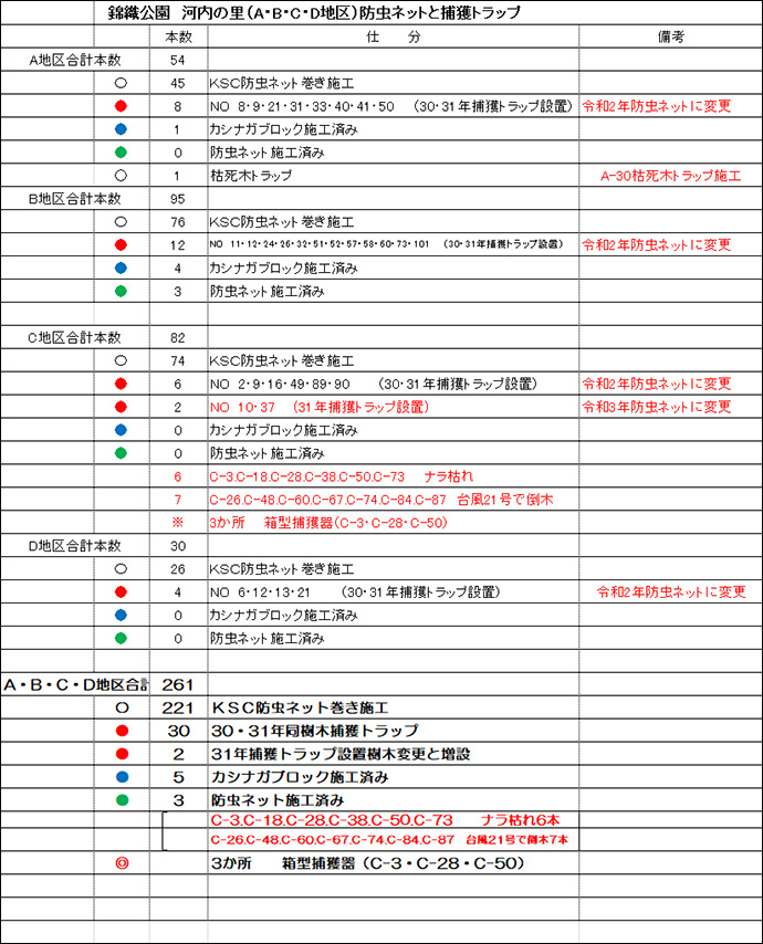 防虫ネットとトラップ取付の仕分表