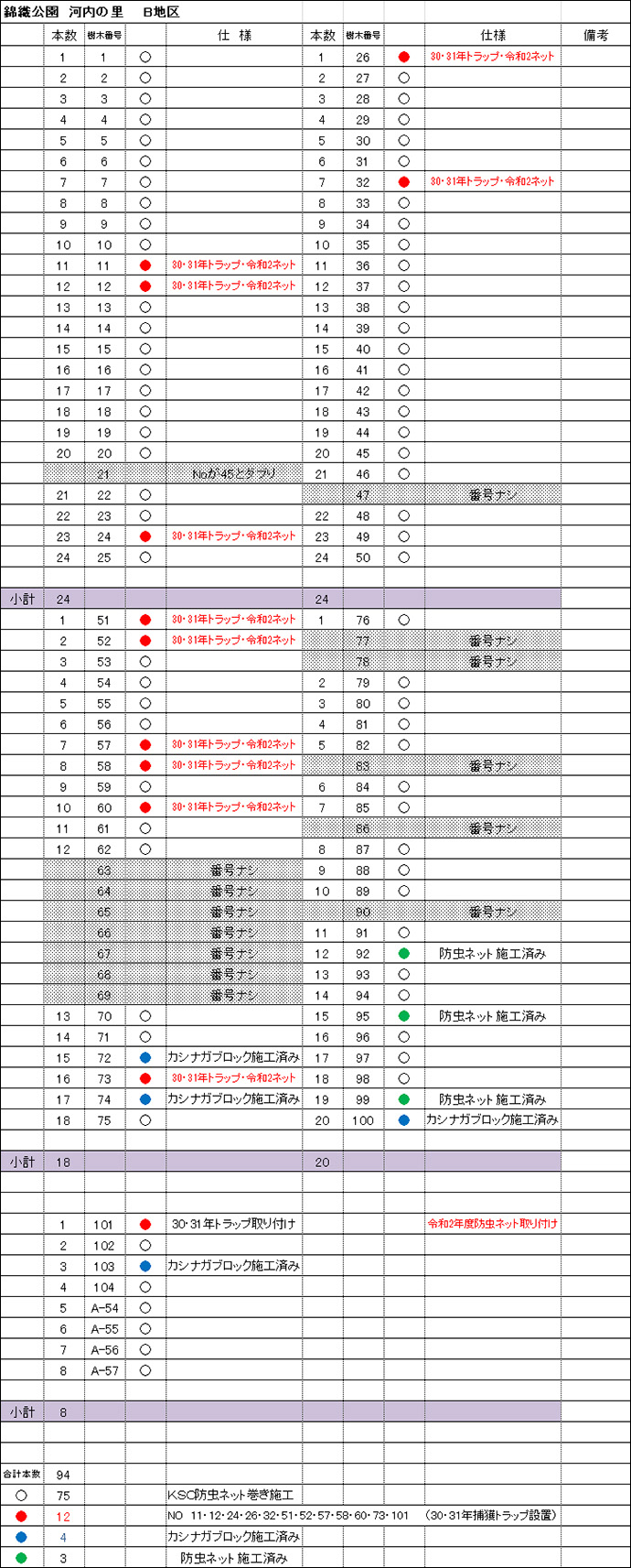 B地区 防虫ネットとトラップ取付の仕分表