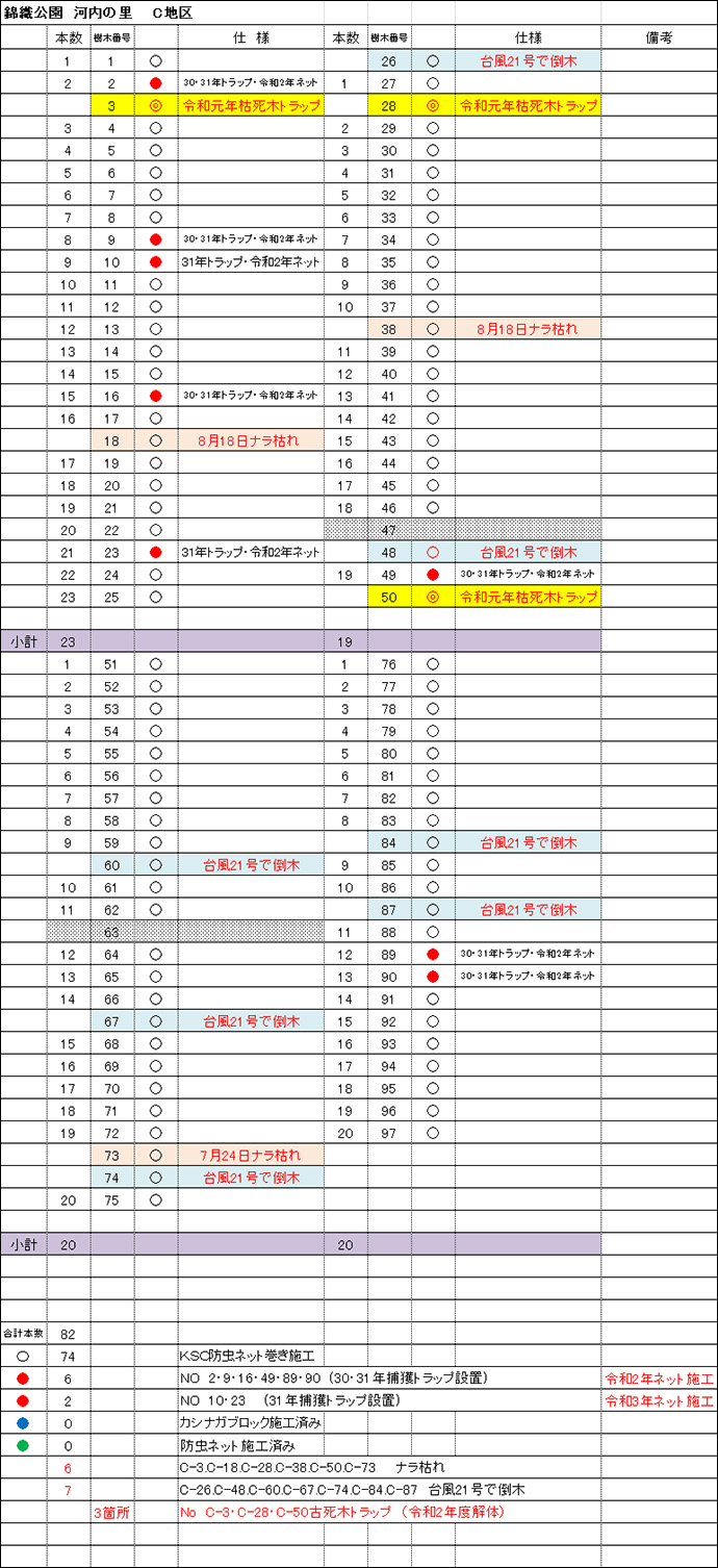 C地区 防虫ネットとトラップ取付の仕分表