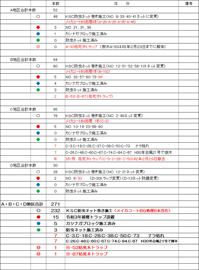 防虫ネットとトラップ取付の仕分表