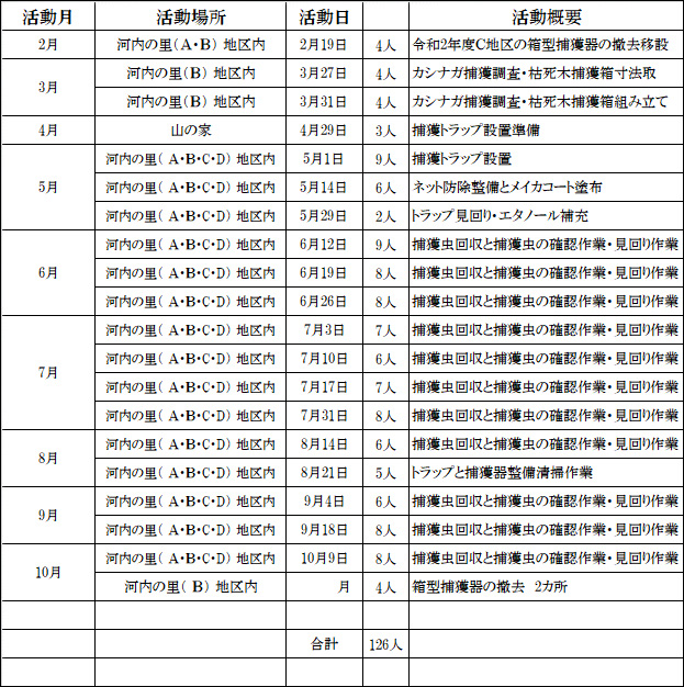 ナラ枯れ防除 活動予定表