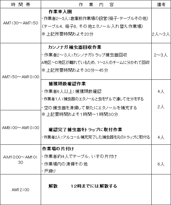 『ナラ枯れ防除』ボランティア作業時間割表